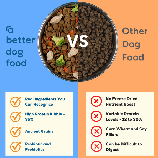 A Better Dog Food Chicken - Raw You Can See